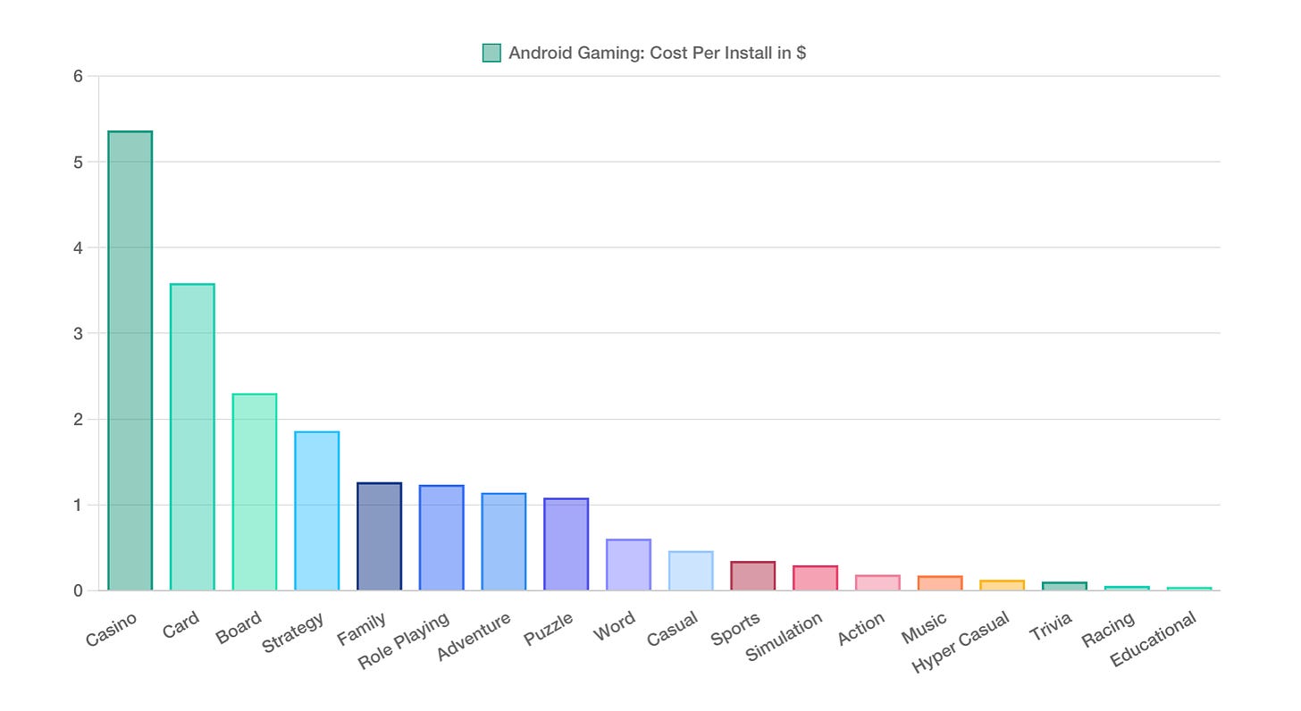 android cost per install aug 2024