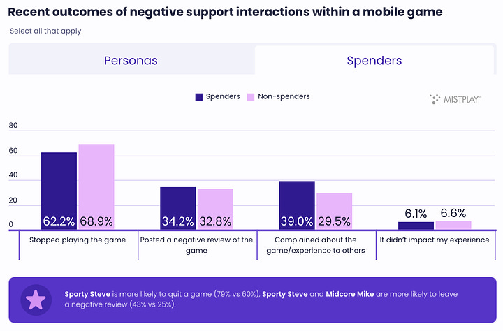 negative support outcomes aug 2024-1