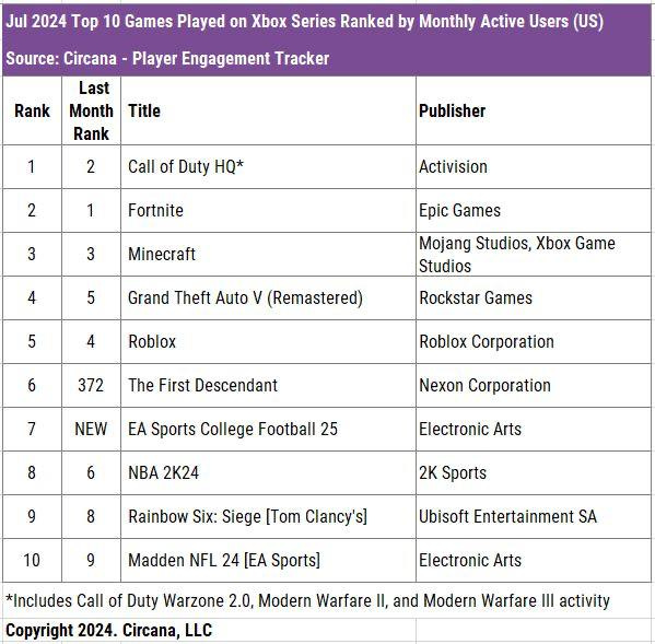 july top 10 xbox engagement aug-2024