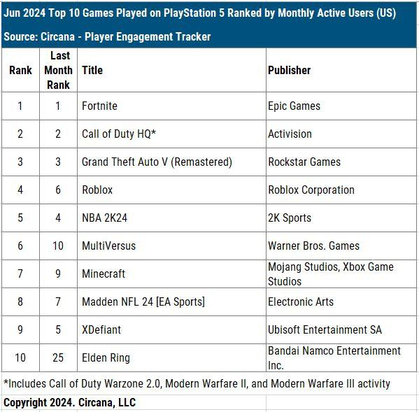 july ps player engagement aug-2024