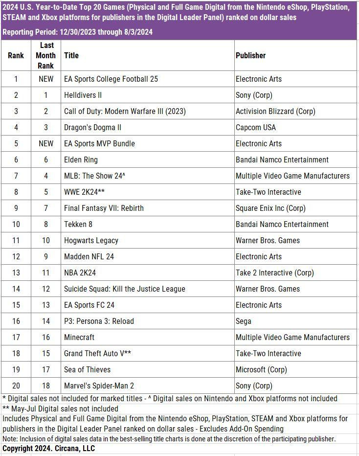 us top 20 year 2 date aug-2024