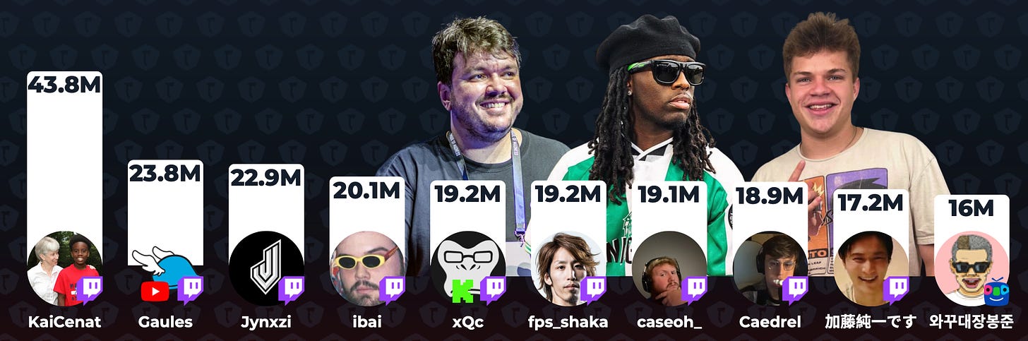 top streamer statistics aug-2024