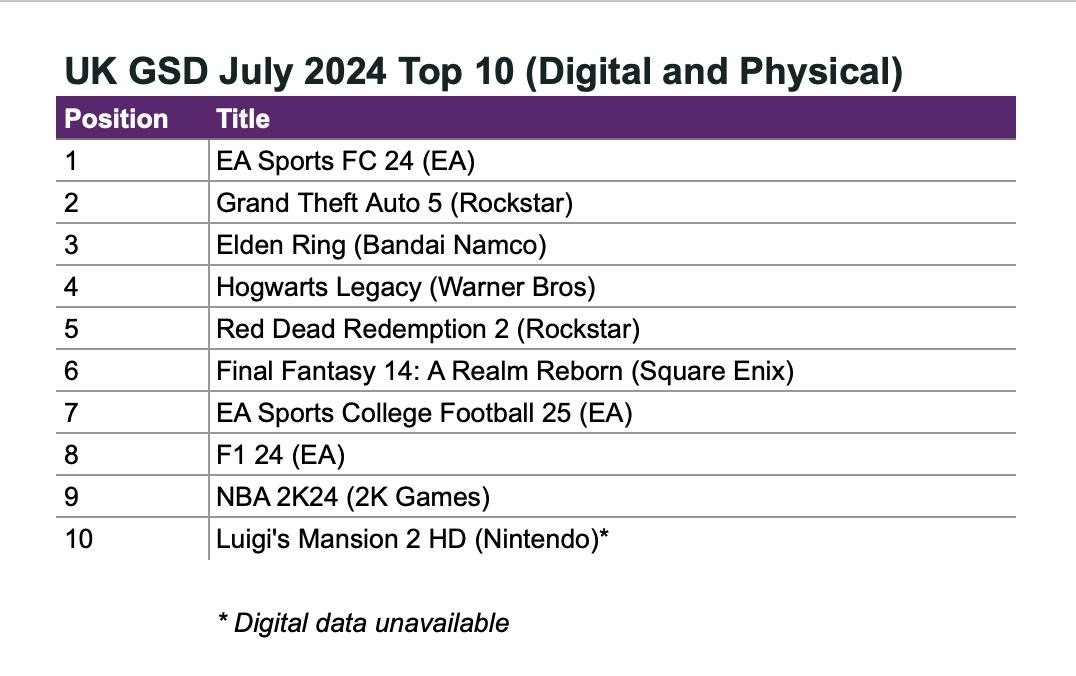 uk top 10 aug-2024