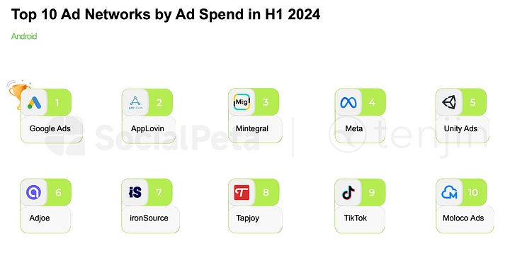 ad spend network android aug-2024