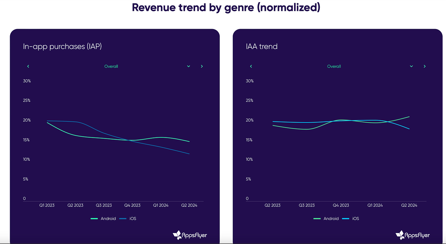 revenue trend by genre aug-2024