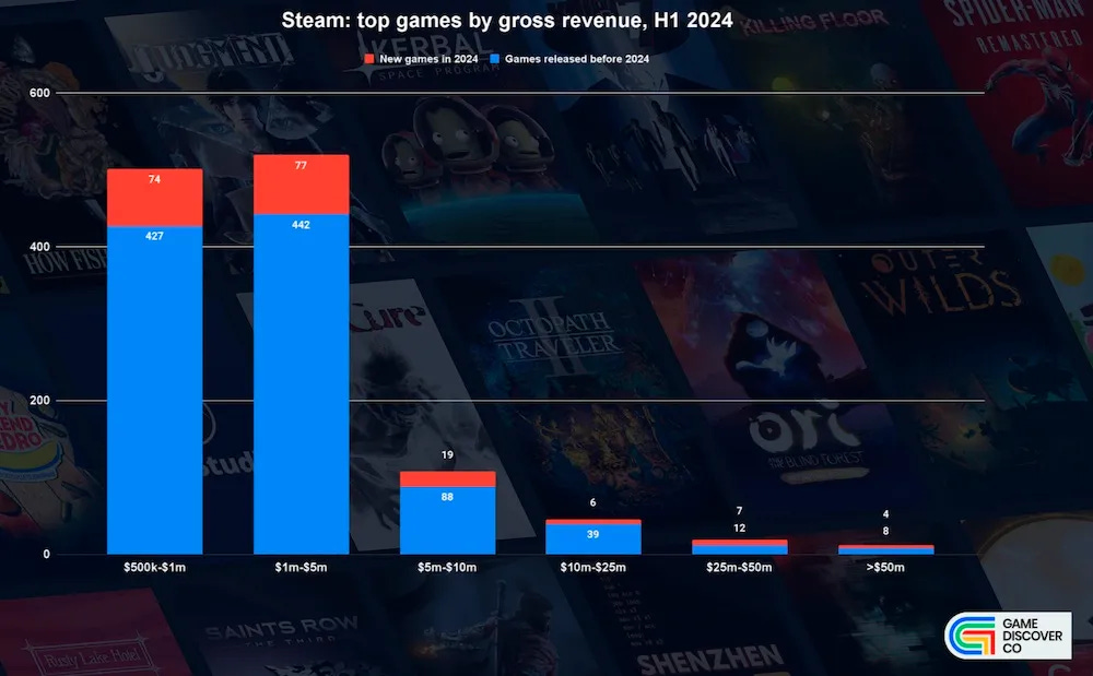 stream top games by gross h1 aug-2024