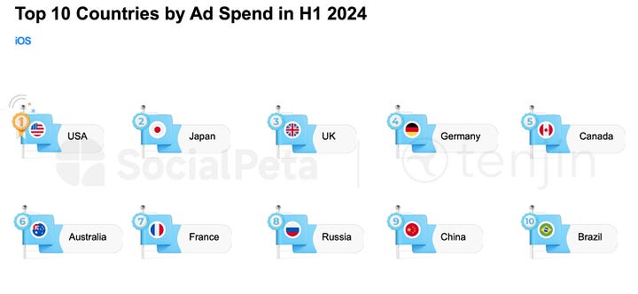 ad spend countries ios aug-2024