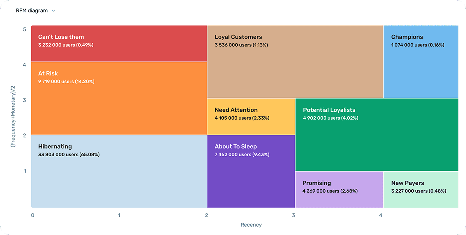 Uncover the details of user engagement and activity